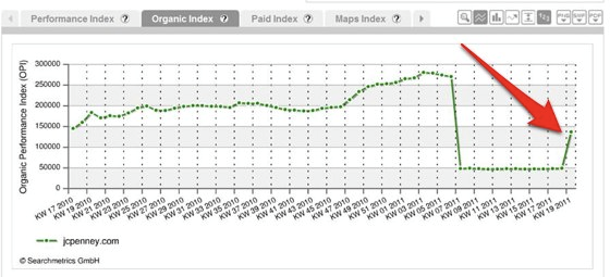 A Searchmetrics chart of J.C. Penney’s return to visibility in Searchmetrics proprietary “Organic Performance Index.”